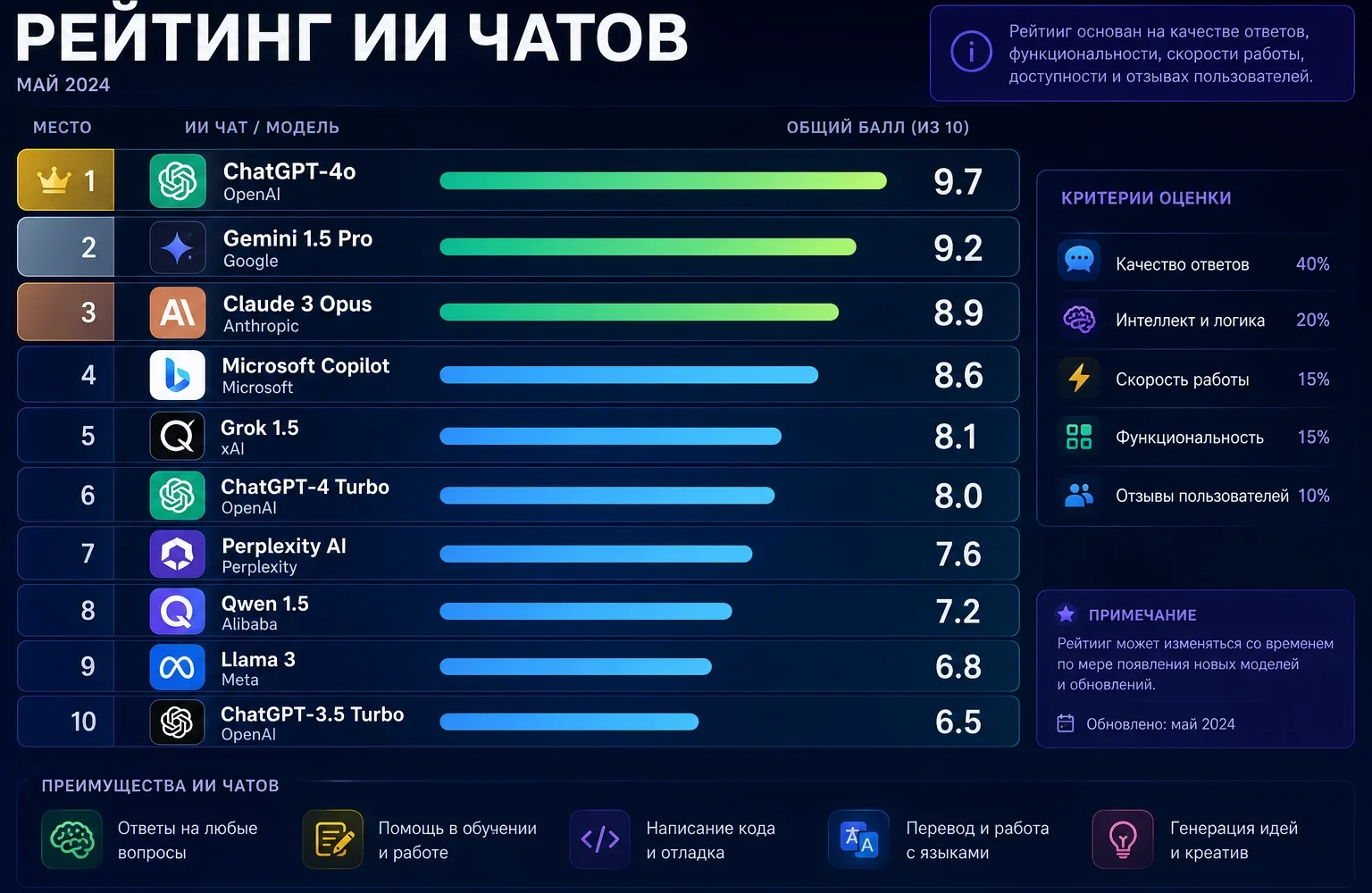 Рейтинг ИИ чатов 2026: лучшие нейросети для работы, творчества и повседневных задач