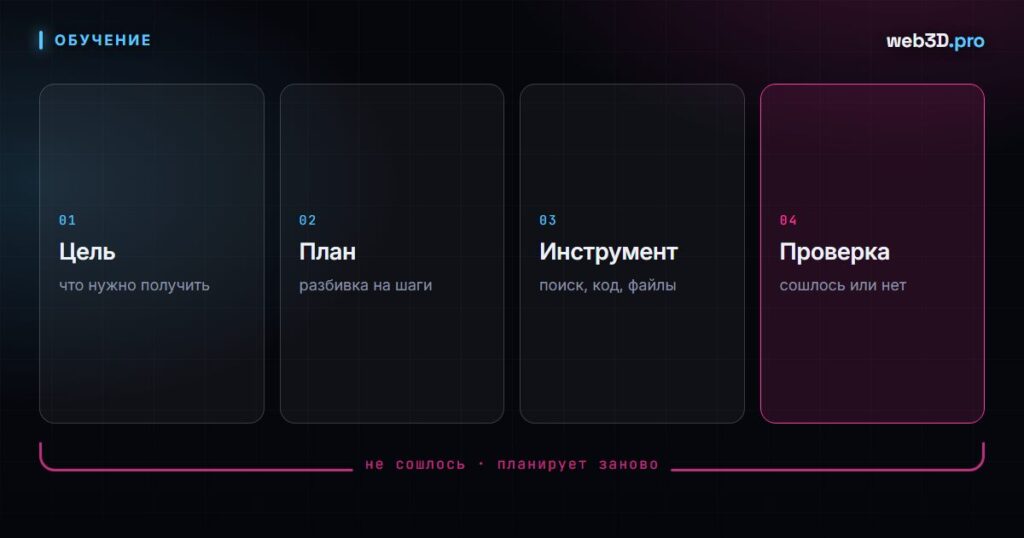 AI-агенты 2026: как они работают и зачем нужны