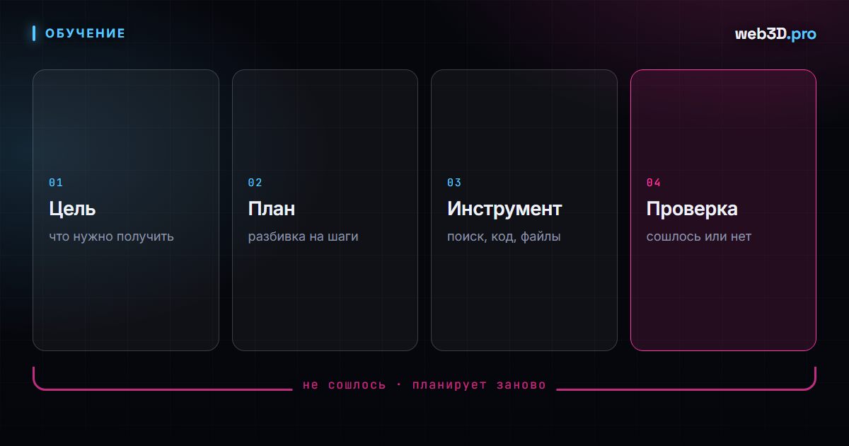 AI-агенты 2026: как они работают и зачем нужны