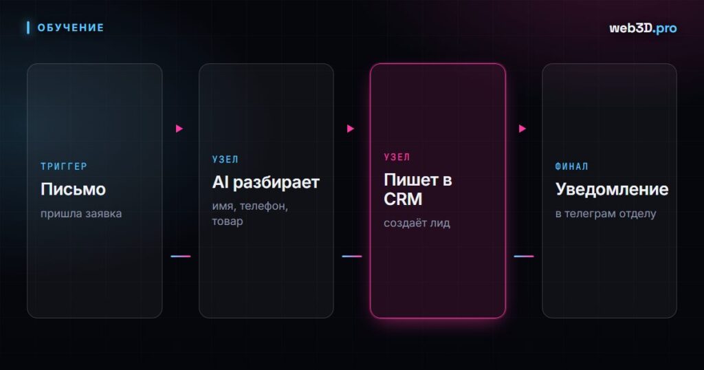Автоматизация с AI: n8n, Make и агенты для бизнеса без кода