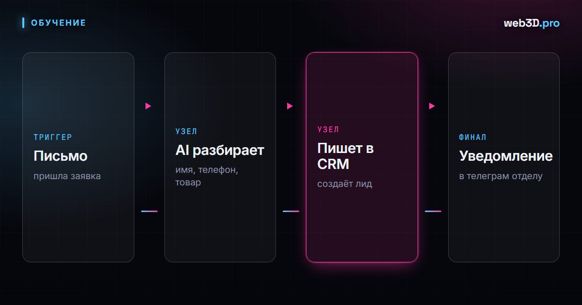Автоматизация с AI: n8n, Make и агенты для бизнеса без кода