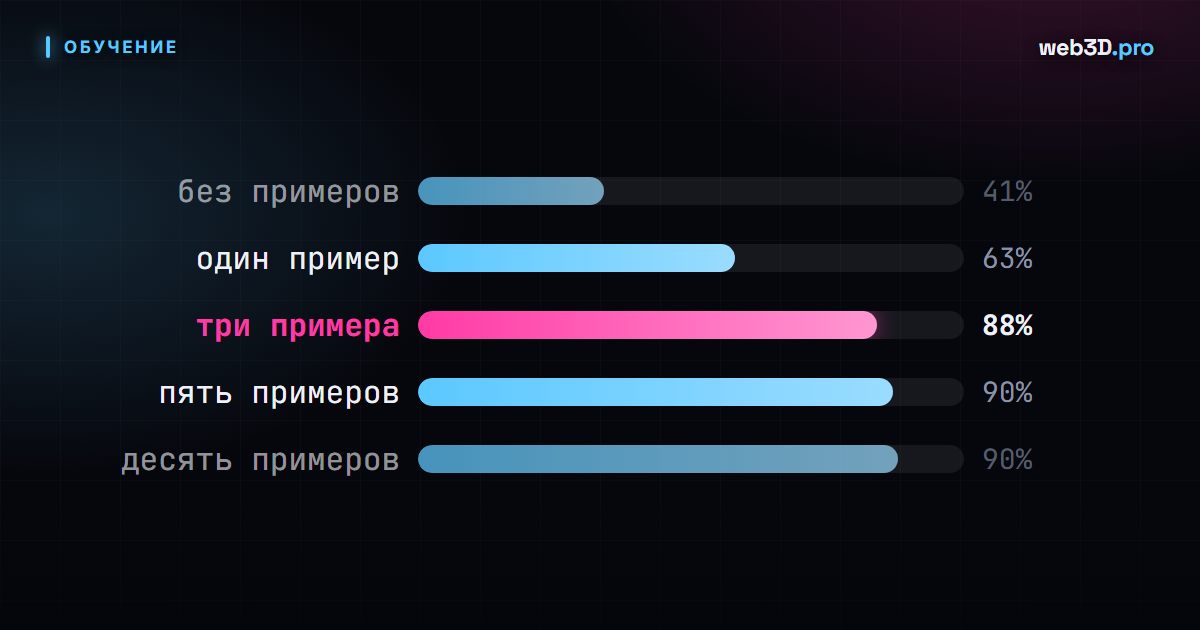 Few-Shot промпты: как примеры улучшают ответы нейросети