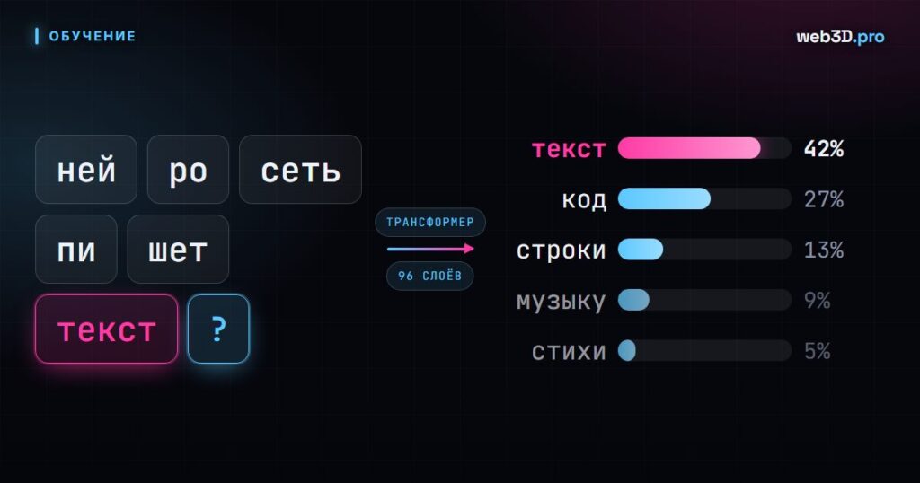 Как ИИ генерирует текст: токены, трансформеры и предсказание