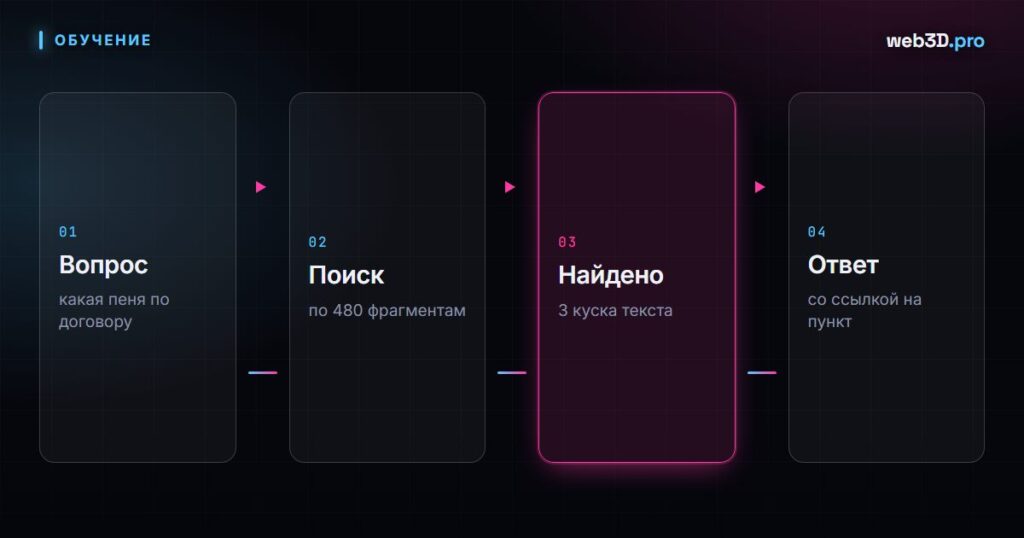RAG и базы знаний: как научить AI отвечать по вашим документам