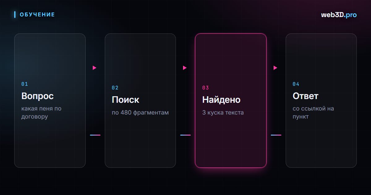 RAG и базы знаний: как научить AI отвечать по вашим документам