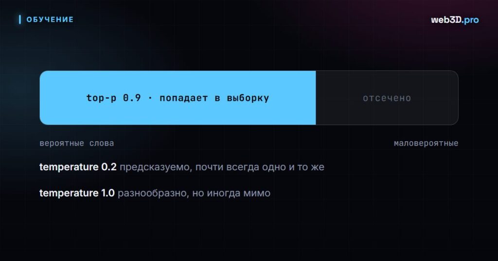Temperature и top-p: как нейросеть выбирает следующее слово